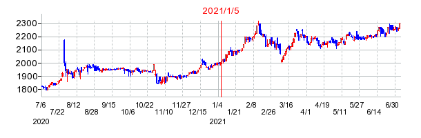 2021年1月5日 14:57前後のの株価チャート